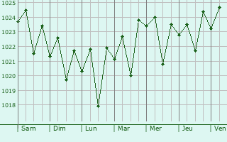 Graphe de la pression atmosphrique prvue pour Flinders View