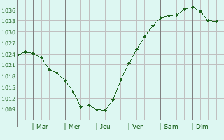 Graphe de la pression atmosphrique prvue pour Balkashino