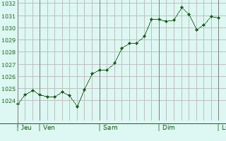 Graphe de la pression atmosphérique prévue pour Saint-Rogatien