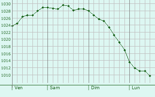 Graphe de la pression atmosphérique prévue pour Stolzenau