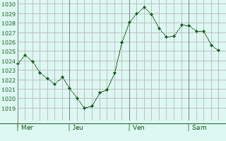 Graphe de la pression atmosphérique prévue pour Gedern