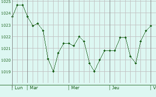 Graphe de la pression atmosphérique prévue pour Sturlic
