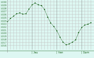 Graphe de la pression atmosphrique prvue pour Silale
