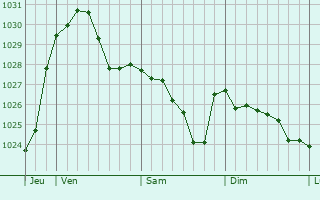 Graphe de la pression atmosphérique prévue pour Brühl