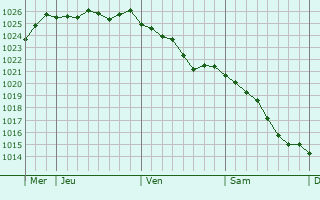 Graphe de la pression atmosphérique prévue pour Bonneuil-en-Valois