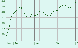 Graphe de la pression atmosphérique prévue pour Étouvelles Graphe de la pression atmosphérique prévue pour Étouvelles