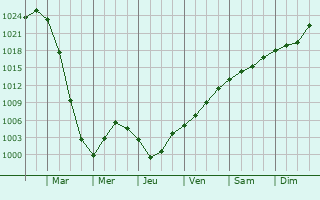 Graphe de la pression atmosphrique prvue pour Tobol