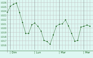 Graphe de la pression atmosphérique prévue pour Saint-Just-près-Brioude Graphe de la pression atmosphérique prévue pour Saint-Just-près-Brioude