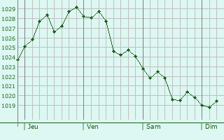 Graphe de la pression atmosphérique prévue pour Dimona