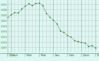 Graphe de la pression atmosphrique prvue pour Chernyanka