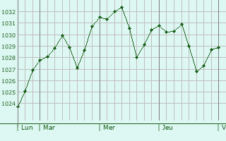 Graphe de la pression atmosphérique prévue pour Ksar Chellala
