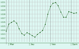 Graphe de la pression atmosphérique prévue pour Abweiler