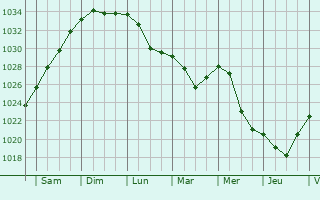 Graphe de la pression atmosphérique prévue pour Zykovo