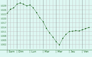 Graphe de la pression atmosphrique prvue pour Fitz-James