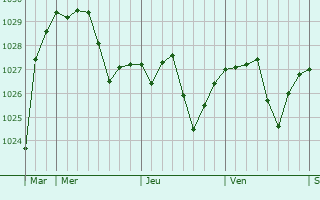 Graphe de la pression atmosphérique prévue pour La Chapelle-Thècle