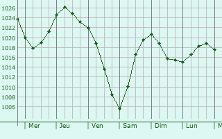 Graphe de la pression atmosphrique prvue pour Kedrovka