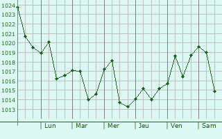 Graphe de la pression atmosphrique prvue pour Pittston