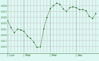 Graphe de la pression atmosphérique prévue pour Sulzbach-Rosenberg