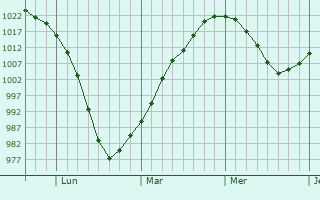Graphe de la pression atmosphérique prévue pour Saint-Hyacinthe
