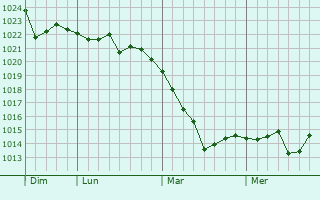 Graphe de la pression atmosphérique prévue pour Stary Sacz