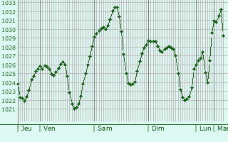 Graphe de la pression atmosphérique prévue pour Sebdou