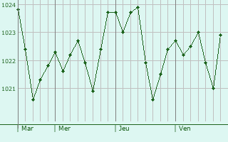 Graphe de la pression atmosphérique prévue pour Cucuron