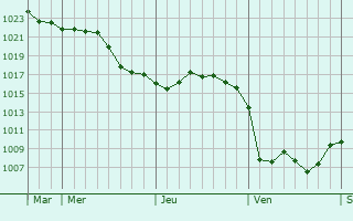 Graphe de la pression atmosphérique prévue pour Maxilly-sur-Saône