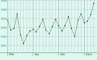 Graphe de la pression atmosphérique prévue pour Adelaide Hills