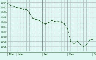Graphe de la pression atmosphérique prévue pour Lux