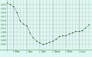 Graphe de la pression atmosphrique prvue pour Dovhe