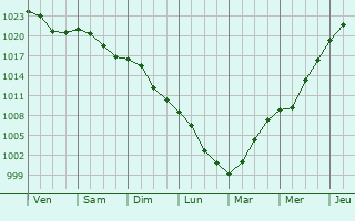 Graphe de la pression atmosphrique prvue pour Siewierz