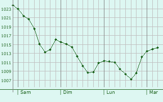 Graphe de la pression atmosphérique prévue pour Saint-Étienne-sur-Usson