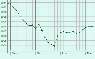 Graphe de la pression atmosphérique prévue pour Lalanne-Trie