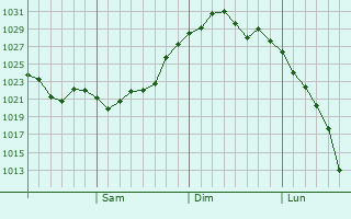 Graphe de la pression atmosphérique prévue pour Bibai