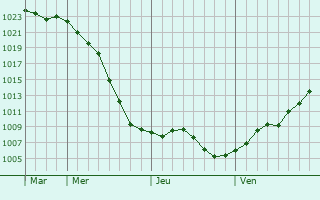 Graphe de la pression atmosphrique prvue pour Merefa