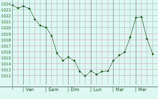 Graphe de la pression atmosphrique prvue pour Louny