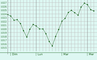 Graphe de la pression atmosphérique prévue pour Boutx