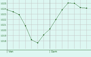 Graphe de la pression atmosphrique prvue pour Chezal-Benot