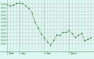 Graphe de la pression atmosphérique prévue pour Sevastopol