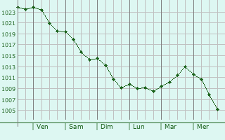 Graphe de la pression atmosphrique prvue pour Wallerfangen