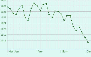Graphe de la pression atmosphérique prévue pour Nambucca