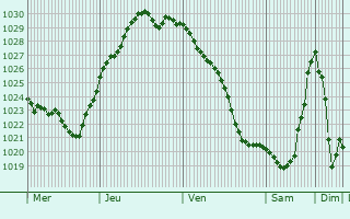 Graphe de la pression atmosphérique prévue pour Hausach