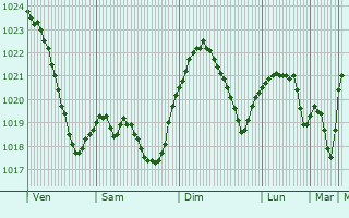 Graphe de la pression atmosphrique prvue pour Lanivtsi