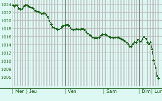 Graphe de la pression atmosphrique prvue pour Pau