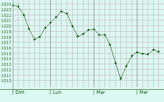 Graphe de la pression atmosphérique prévue pour Saint-Vincent-de-Boisset Graphe de la pression atmosphérique prévue pour Saint-Vincent-de-Boisset
