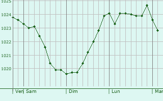 Graphe de la pression atmosphrique prvue pour Shentala