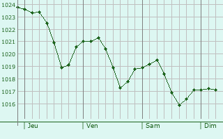 Graphe de la pression atmosphrique prvue pour Villemotier