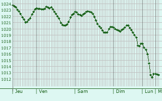 Graphe de la pression atmosphrique prvue pour Vesel nad Moravou