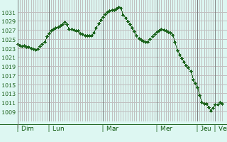 Graphe de la pression atmosphrique prvue pour Mizhhir