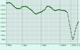 Graphe de la pression atmosphrique prvue pour Oktyabr
